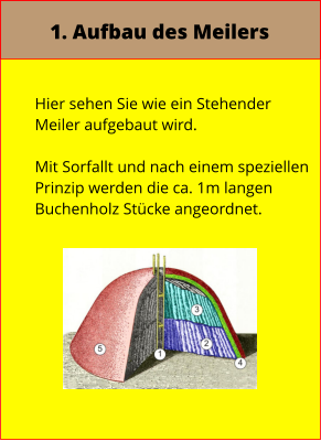 1. Aufbau des Meilers  Hier sehen Sie wie ein Stehender  Meiler aufgebaut wird.  Mit Sorfallt und nach einem speziellen Prinzip werden die ca. 1m langen Buchenholz Stücke angeordnet.